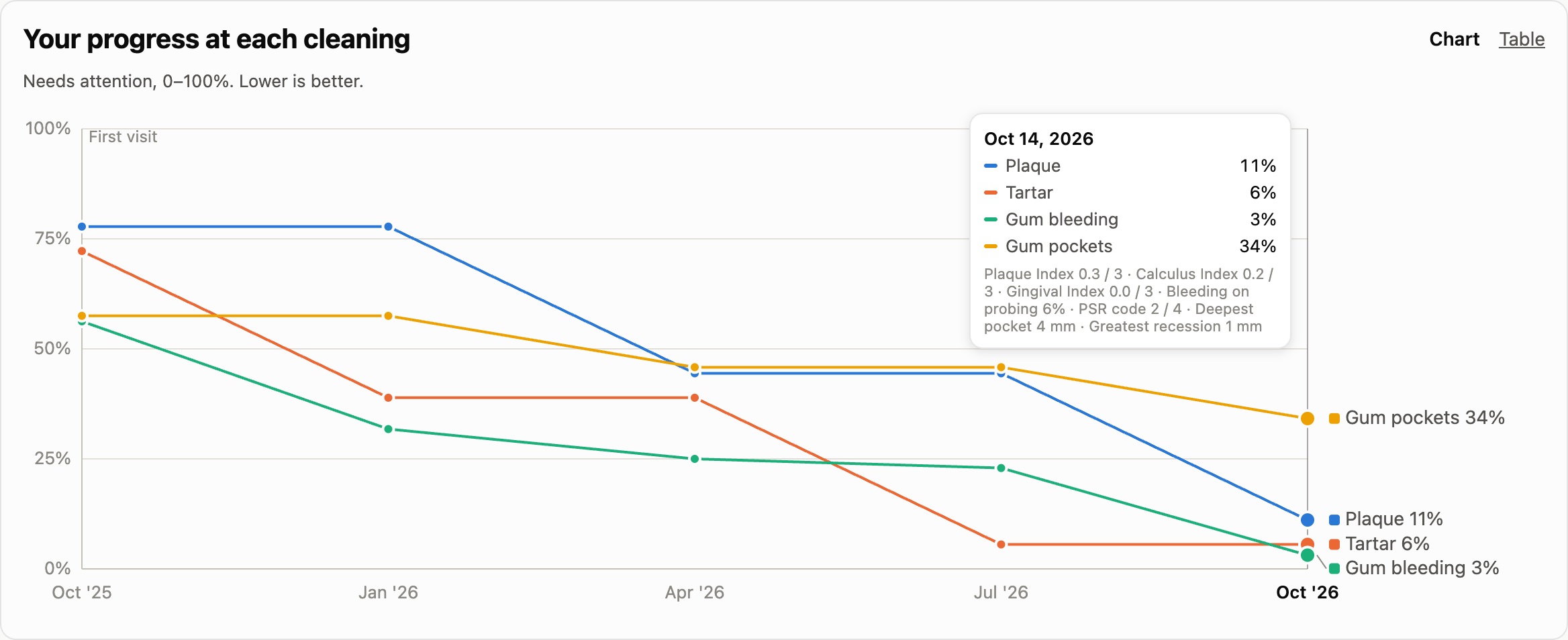 RDH One patient view: a line chart of plaque, tartar, gum bleeding and gum pockets falling across five visits, each line labelled with its latest value